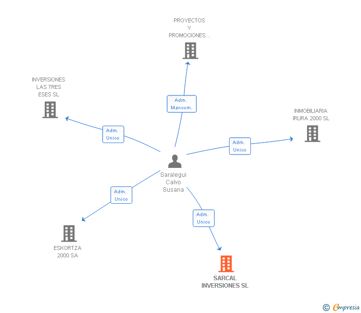 Vinculaciones societarias de SARCAL INVERSIONES SL