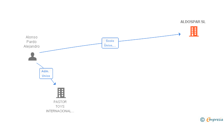 Vinculaciones societarias de ALDOSPAR SL