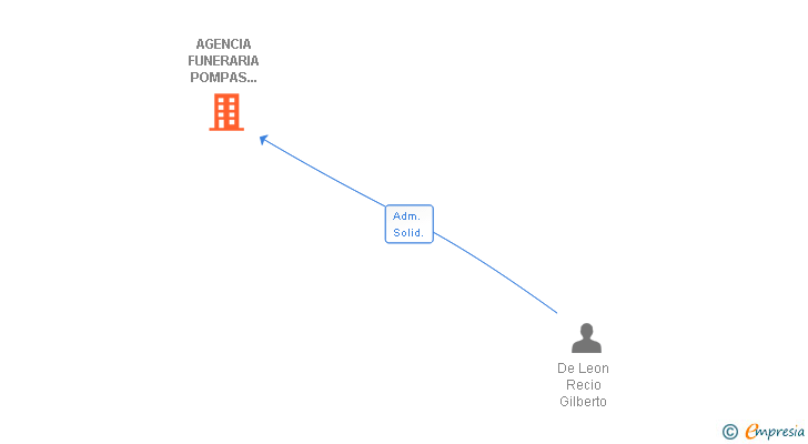 Vinculaciones societarias de AGENCIA FUNERARIA POMPAS FUNEBRES LEONESAS SL
