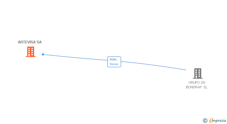 Vinculaciones societarias de ARTEVISA SL
