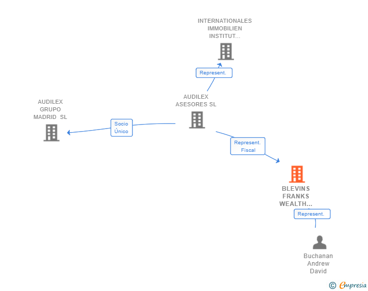 Vinculaciones societarias de BLEVINS FRANKS WEALTH MANAGEMENT LIMITED SUCUR