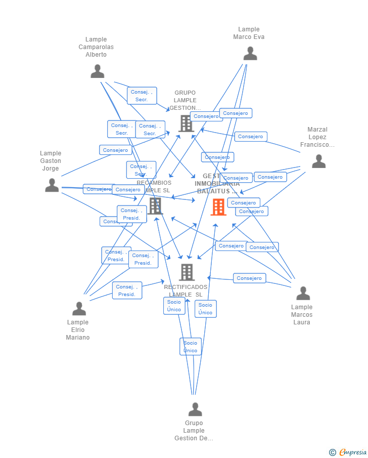 Vinculaciones societarias de GESTION INMOBILIARIA BALAITUS  SL