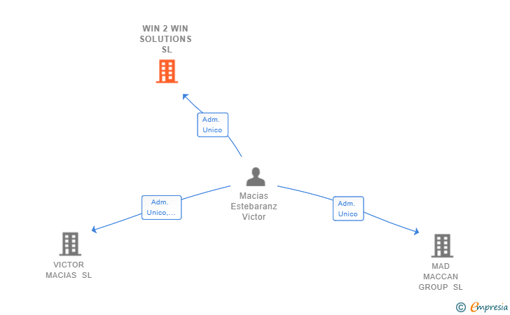 Vinculaciones societarias de WIN 2 WIN SOLUTIONS SL