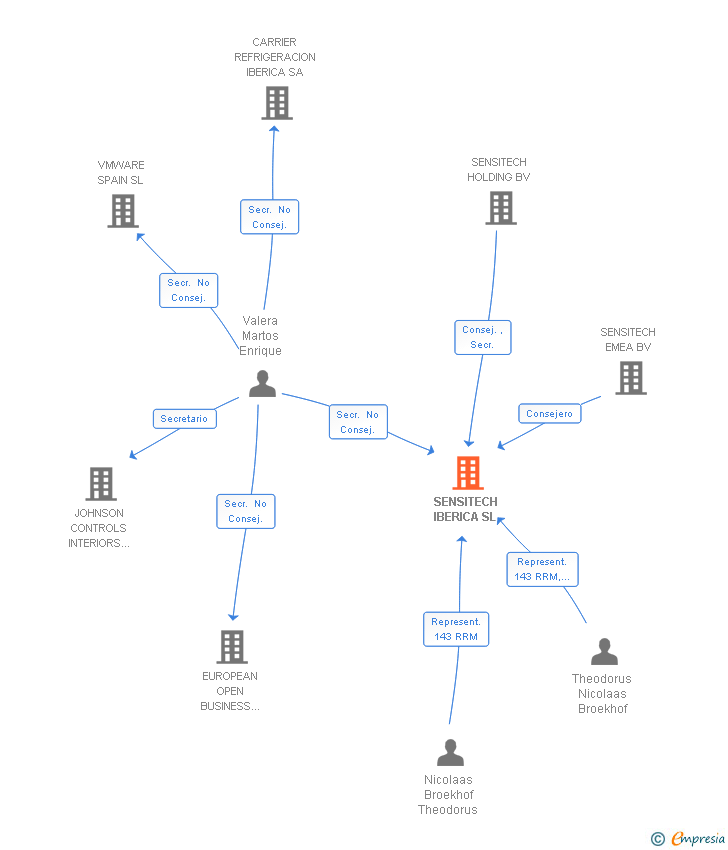 Vinculaciones societarias de SENSITECH IBERICA SL