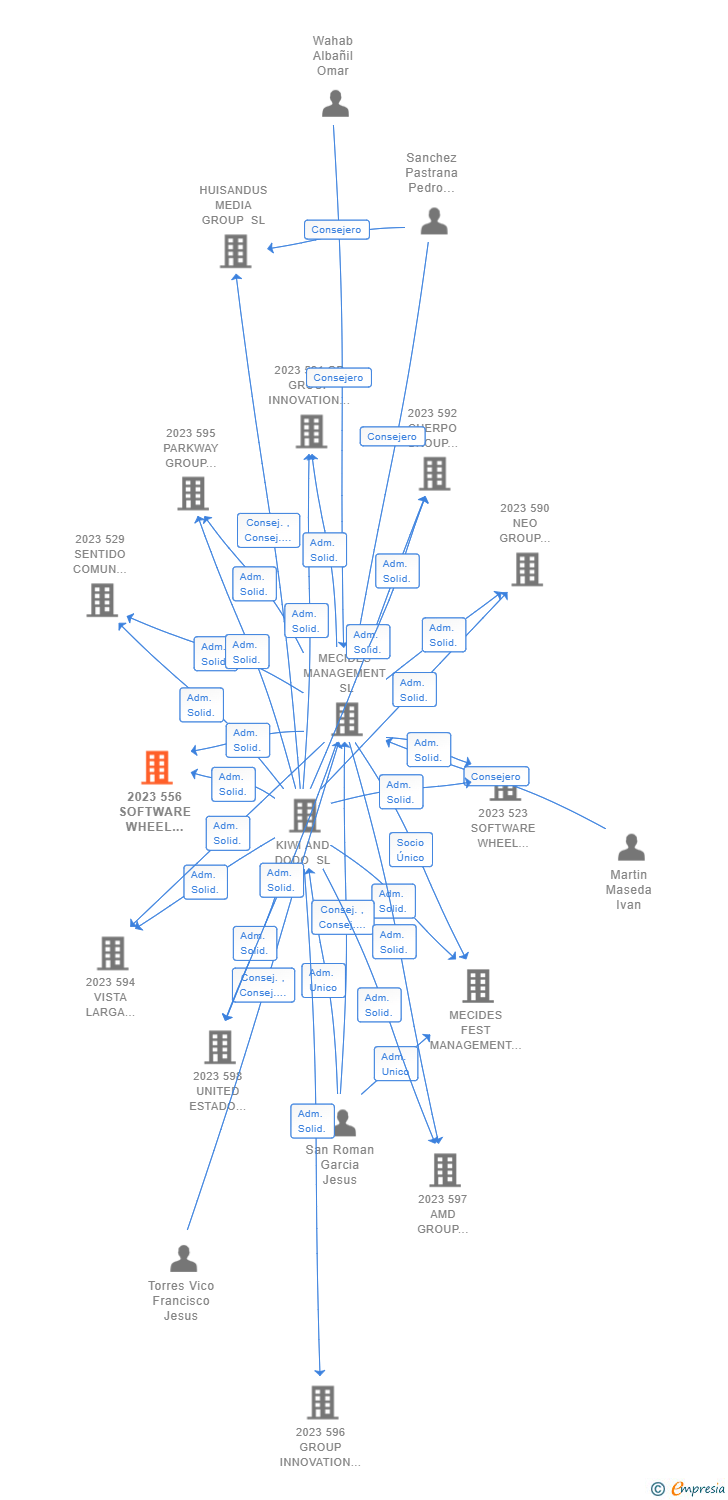 Vinculaciones societarias de 2023 556 SOFTWARE WHEEL STEAM VIDEO AIE (EXTINGUIDA)