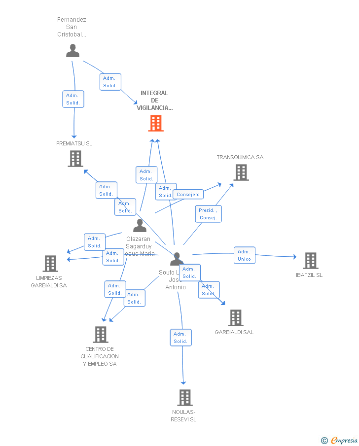 Vinculaciones societarias de INTEGRAL DE VIGILANCIA Y CONTROL SL