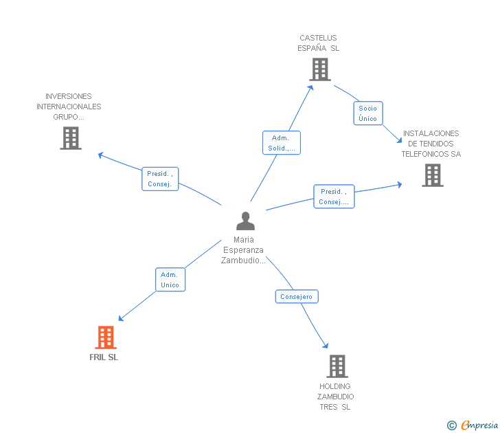 Vinculaciones societarias de FRIL SL