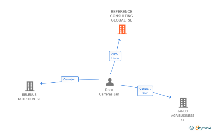 Vinculaciones societarias de REFERENCE CONSULTING GLOBAL SL