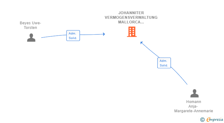 Vinculaciones societarias de JOHANNITER VERMOGENSVERWALTUNG MALLORCA SL