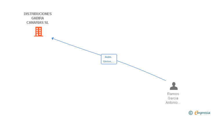Vinculaciones societarias de DISTRIBUCIONES GABIRA CANARIAS SL