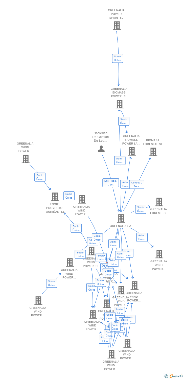 Vinculaciones societarias de GREENALIA WIND POWER MONTE TOURAL SL