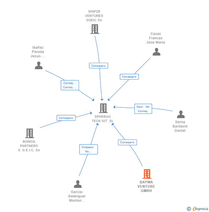 Vinculaciones societarias de BAYWA VENTURE GMBH