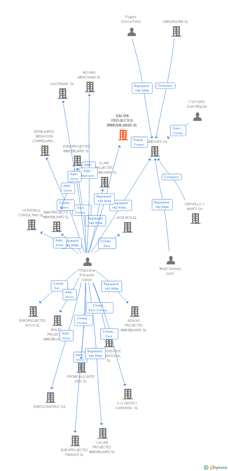 Vinculaciones societarias de SALVIA PROJECTES IMMOBILIARIS SL