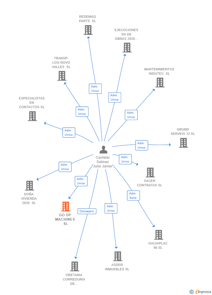 Vinculaciones societarias de GO UP MACHINES SL