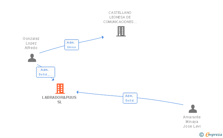Vinculaciones societarias de LABRADOR&PUUS SL