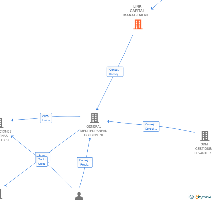 Vinculaciones societarias de LINK CAPITAL MANAGEMENT SL