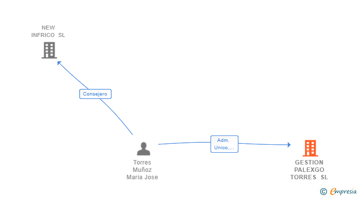 Vinculaciones societarias de GESTION PALEXGO TORRES SL
