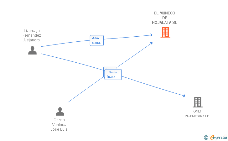 Vinculaciones societarias de EL MUÑECO DE HOJALATA SL
