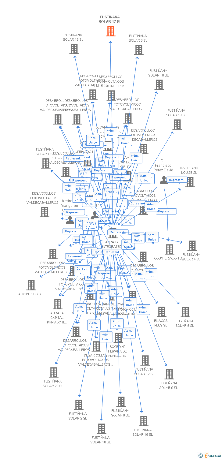 Vinculaciones societarias de FUSTIÑANA SOLAR 17 SL