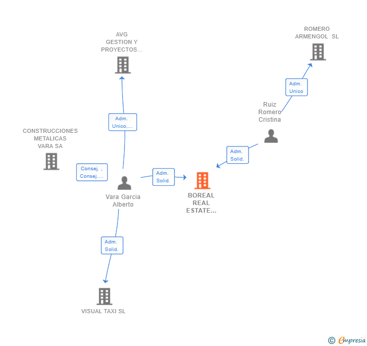 Vinculaciones societarias de BOREAL REAL ESTATE INVESTMENTS SL