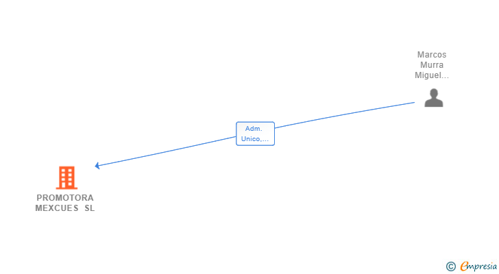 Vinculaciones societarias de PROMOTORA MEXCUES SL