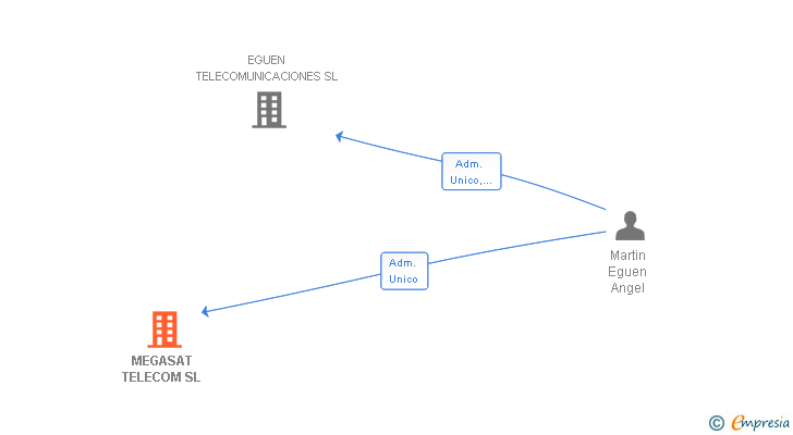 Vinculaciones societarias de MEGASAT TELECOM SL