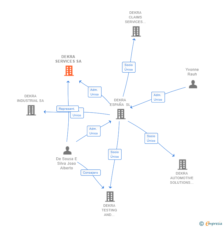 Vinculaciones societarias de DEKRA SERVICES SA