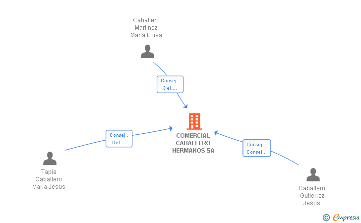Vinculaciones societarias de COMERCIAL CABALLERO HERMANOS SA