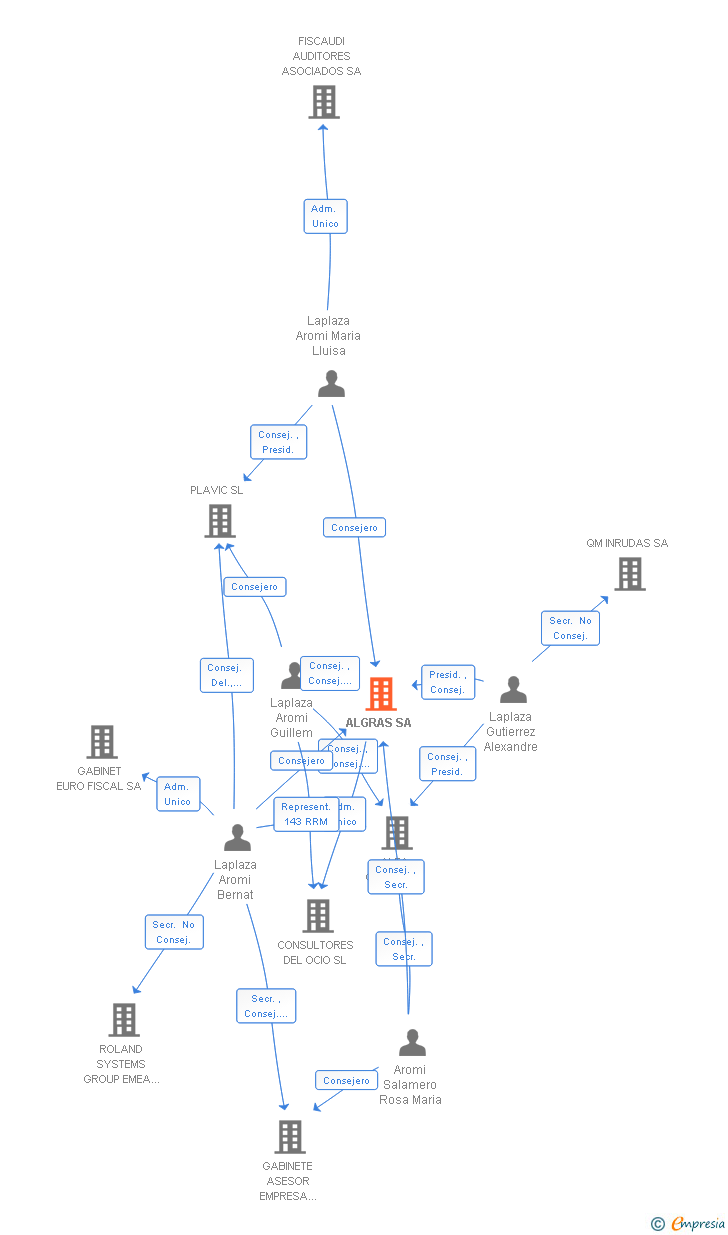 Vinculaciones societarias de ALGRAS SA