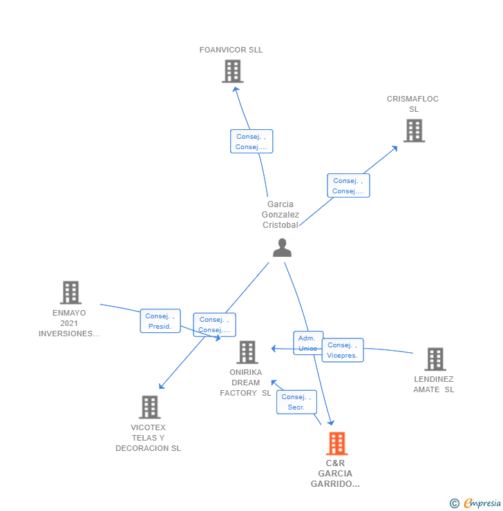 Vinculaciones societarias de C&R GARCIA GARRIDO HIJOS SL