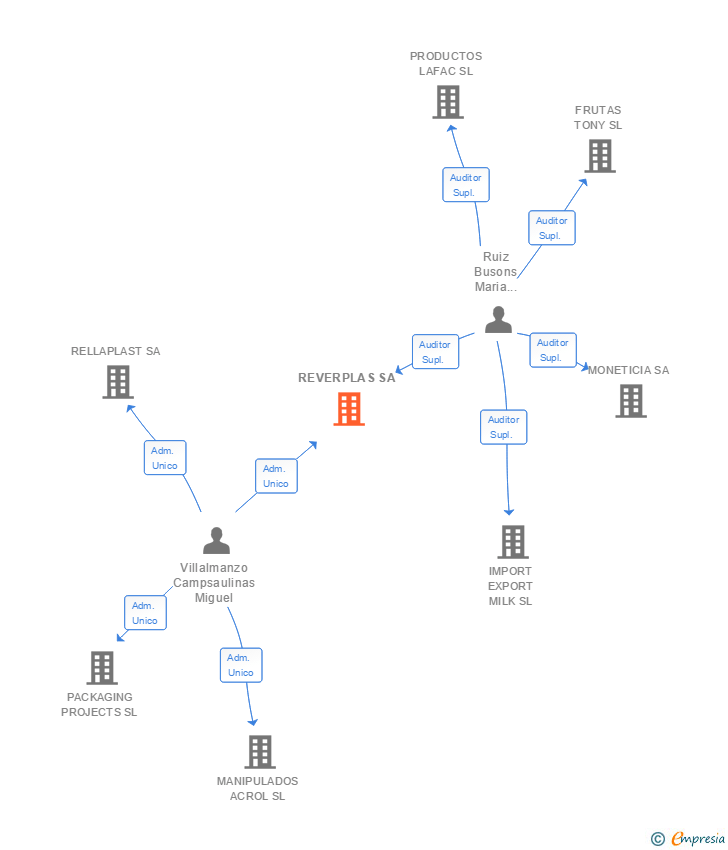 Vinculaciones societarias de REVERPLAS SA