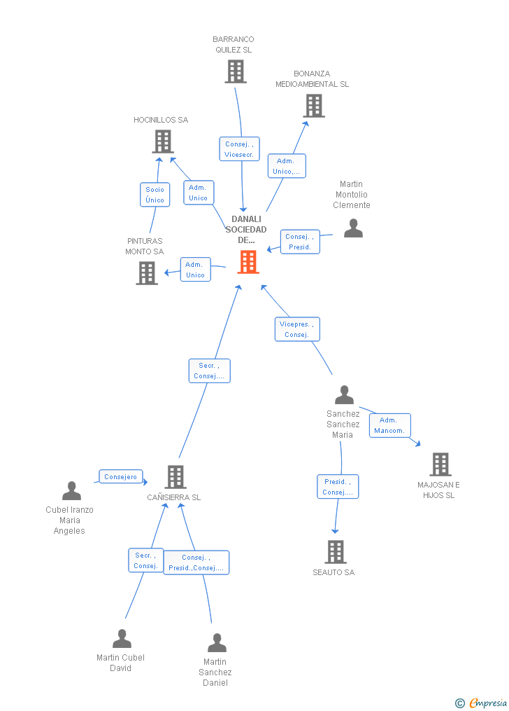 Vinculaciones societarias de DANALI SOCIEDAD DE INVERSIONES SL