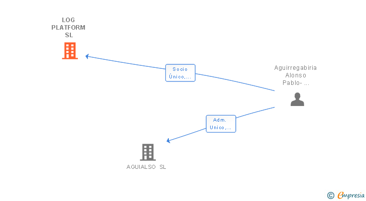 Vinculaciones societarias de LOG PLATFORM SL