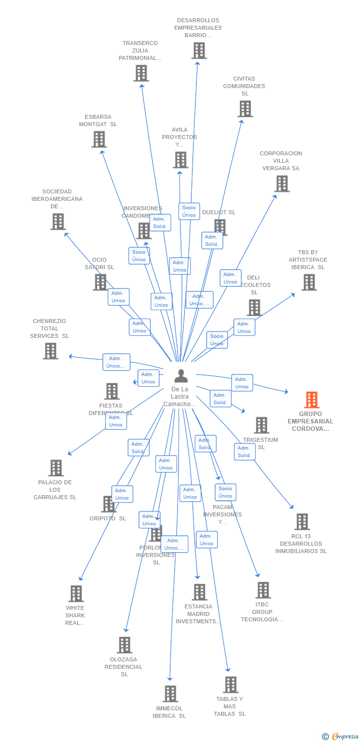 Vinculaciones societarias de GRUPO EMPRESARIAL CORDOVA REINBOLD SL