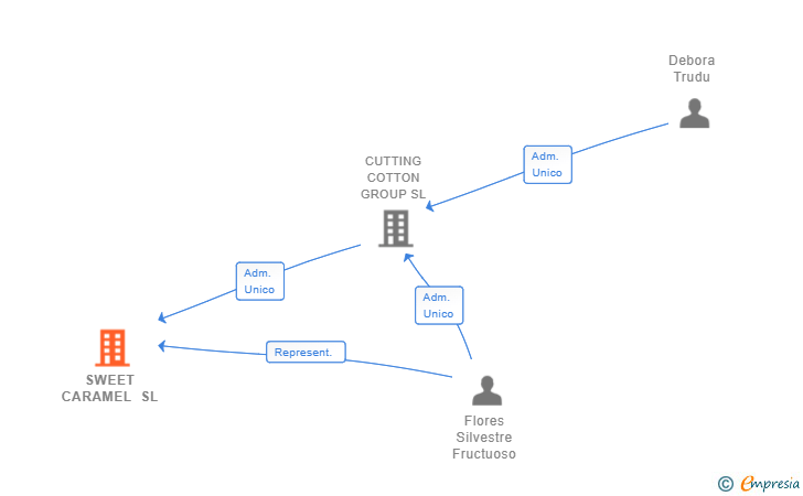Vinculaciones societarias de SWEET CARAMEL SL
