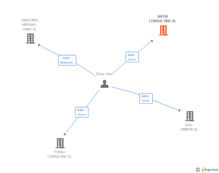 Vinculaciones societarias de ANTAI CONSULTING SL