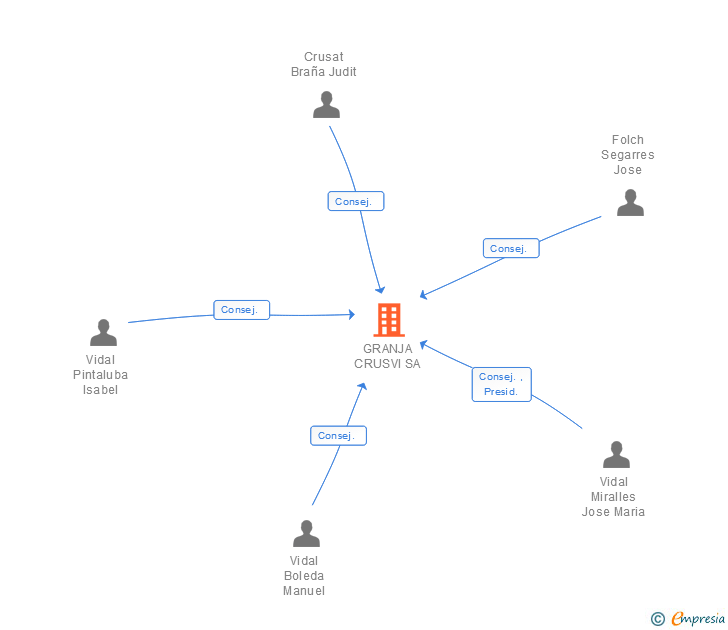Vinculaciones societarias de GRANJA CRUSVI SA