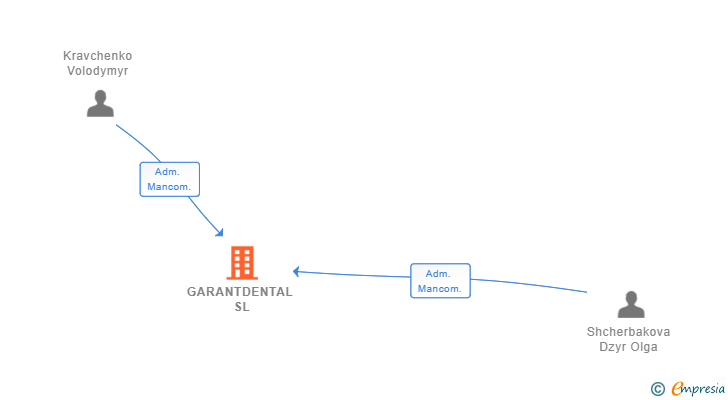 Vinculaciones societarias de GARANTDENTAL SL (EXTINGUIDA)