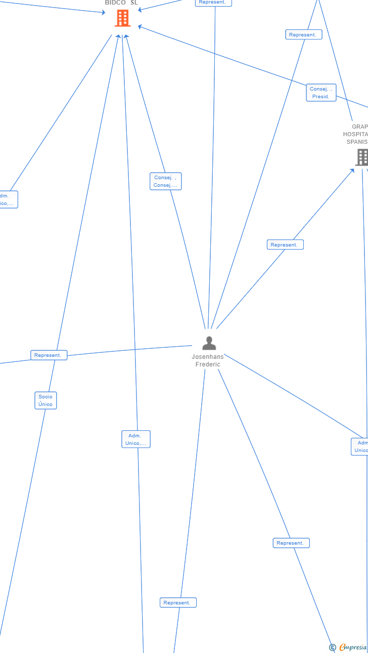 Vinculaciones societarias de CERES BIDCO SL