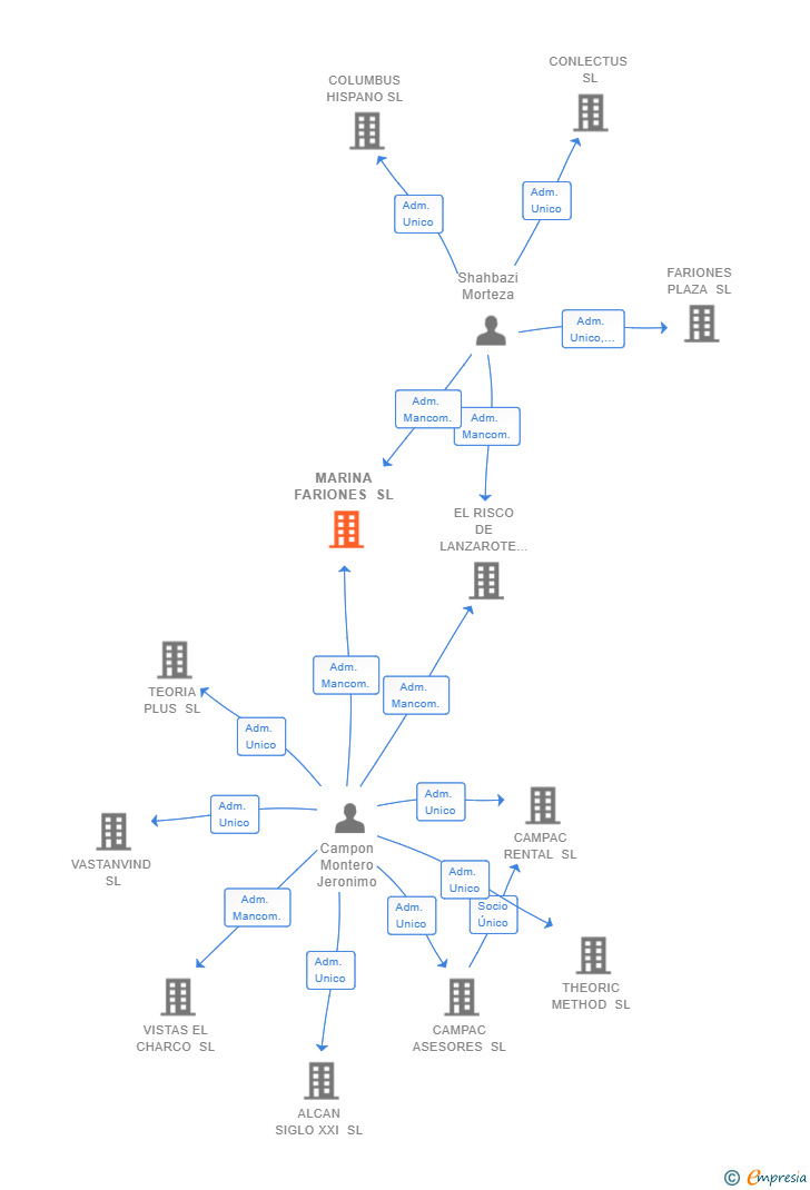 Vinculaciones societarias de MARINA FARIONES SL