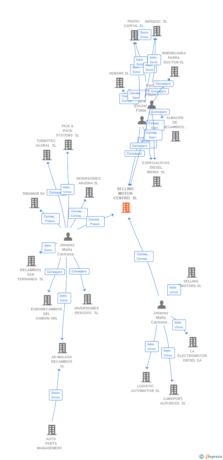 Vinculaciones societarias de SELLING MOTOR CENTRO SL