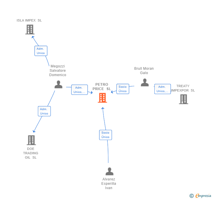 Vinculaciones societarias de PETRO PRICE SL