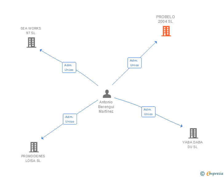Vinculaciones societarias de PROBELO 2004 SL