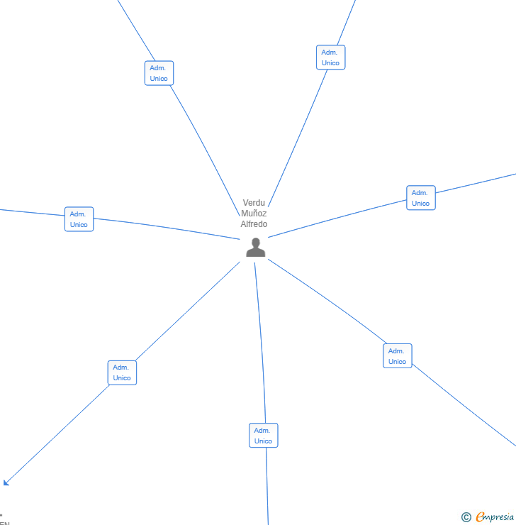 Vinculaciones societarias de A4J WORLD TRADE SL