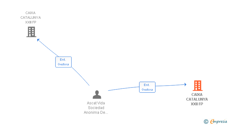Vinculaciones societarias de CAIXA CATALUNYA XXII FP
