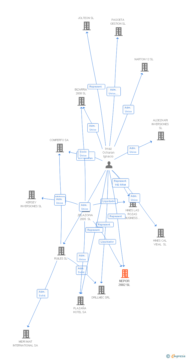 Vinculaciones societarias de NEPOR 2002 SL
