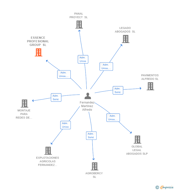 Vinculaciones societarias de ESSENCE PROFESIONAL GROUP SL
