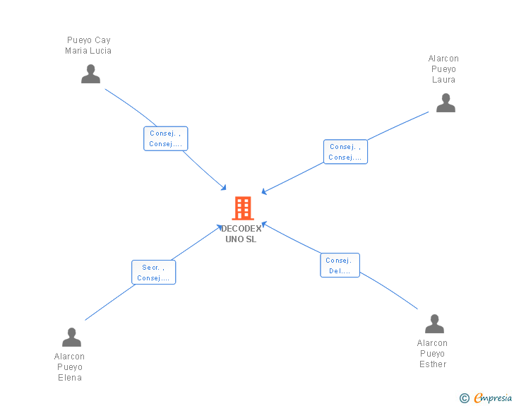 Vinculaciones societarias de DECODEX UNO SL