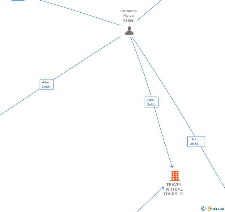 Vinculaciones societarias de TRAVEL VIRTUAL TOURS SL