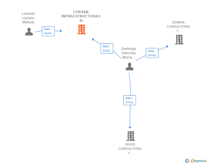 Vinculaciones societarias de LORSAN INFRAESTRUCTURAS SL
